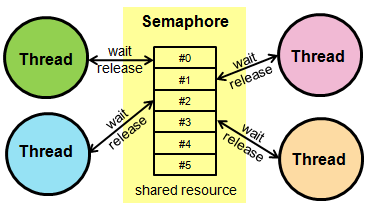 Semaphore原理图